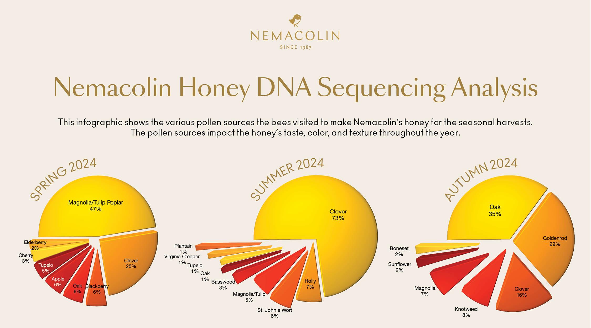A Nemacolin Honey DNA infographic showing which trees, plants, and flowers contribute to the seasonal honey from the Nemacolin resort apiary.